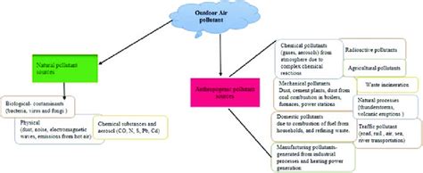 1 Overview of different sources and causes of outdoor air pollution ...