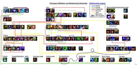 Lore Reference: Champion Affiliation and Relationship Schematic : r ...