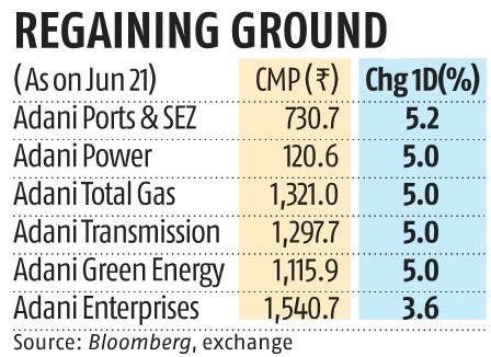 Shares of four Adani Group companies locked in 5% upper circuit ...