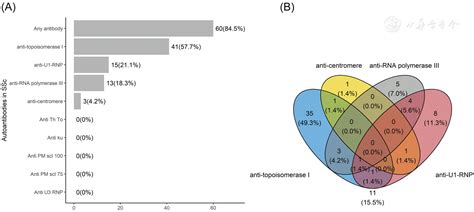 Associations of autoantibodies and clinical profile of the patients ...