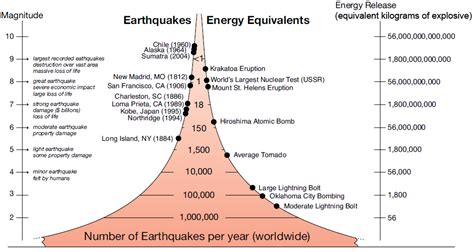 Historical Earthquake Data - Nature's Fury