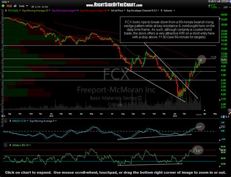 FCX Trade Setup + Aggressive Entry Right Side Of The Chart