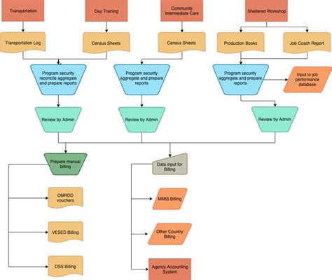 在线Accounting流图设计-如何在线制图Accounting流图-Accounting流图流程图绘制-怎么画Accounting流图 ...