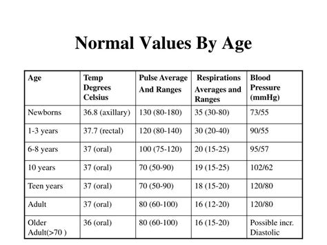 Normal Vital Signs By Age Chart