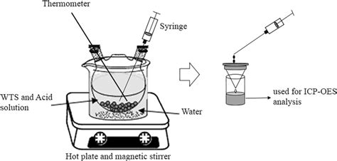 Leaching process and equipment | Download Scientific Diagram