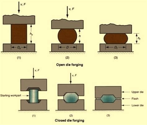 Processes for Forging of Metals – IspatGuru