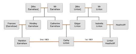 Catherine Earnshaw in Wuthering Heights | Summary & Analysis - Video ...