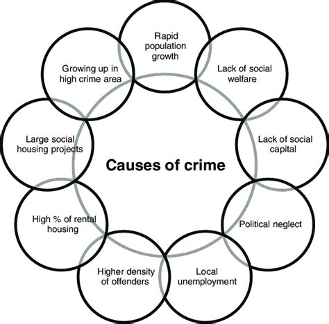 Social disorganization causes of crime: a selection of factors. Source:... | Download Scientific ...