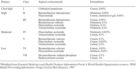 Topical Steroid Cream Potency Chart Printable