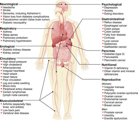 Medical Complications Resulting from Severe Obesity | SpringerLink