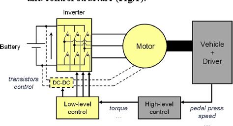 Figure 1 from Electric Vehicle Powertrain Architecture and Control ...