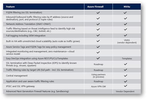 Distinction Between Azure Firewall vs. Palo Alto | Azure Cloud Security | Cybersecurity | USA