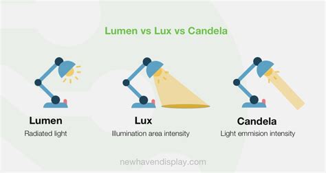 Nits vs Lumens vs Luminance - Newhaven Display