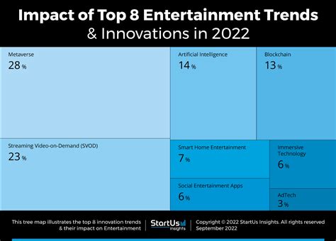 Top 8 Entertainment Trends & Innovations in 2022 | StartUs Insights