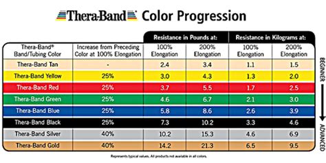 Thera-Band Colors Sequence Resistance Levels - prohealthcareproducts.com