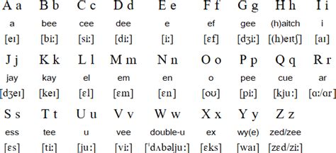 English Alphabet Pronunciation