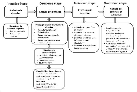 1 Processus de la méthodologie de recherche | Download Scientific Diagram