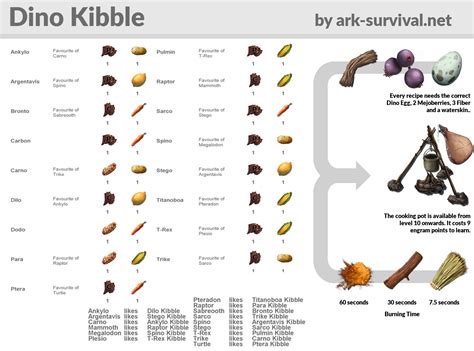 Dino Kibble Recipes Cheatsheet - ARK: Survival Evolved