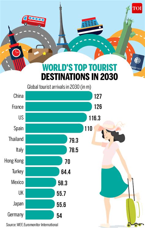 Top Tourist Countries - TWIXLAP