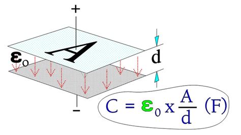 Capacitance, Dipoles and Dielectric Absorption