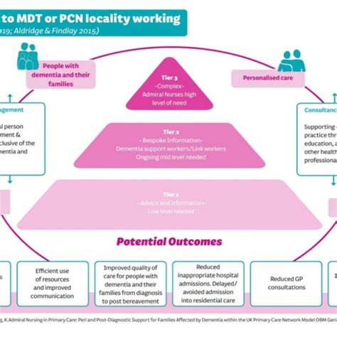 The ABC Model of Admiral Nursing model applied to Enhanced Health in ...