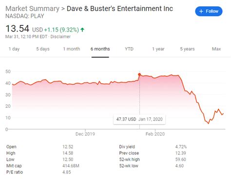 Dave and Buster's Lowest Stock Price and Why You Should Invest | Dave & busters, Stock market ...