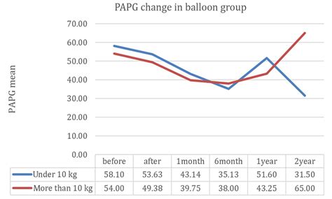 Changes in the branch pulmonary artery pressure gradient measured by ...