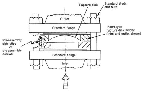 What is Rupture Disc ? | Types and Applications.