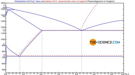 Gusseisen | tec-science