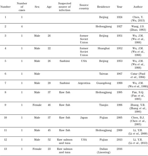 Table 1 from A case of Diphyllobothrium latum infection in Dalian and a ...