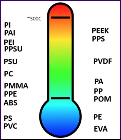 Navigating the Plastic Material Selection Process: Temperature ...