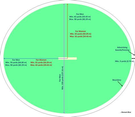 Image result for cricket pitch dimensions | Cricket ground, Cricket, Cricket pitch