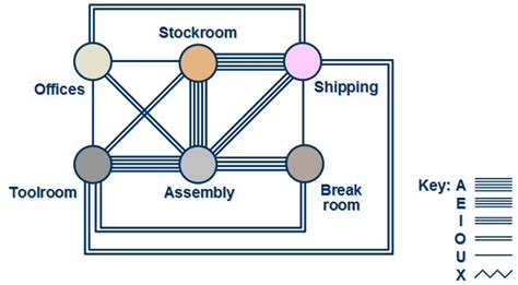 Objectives and Principles of Plant Layout - Management Guru ...