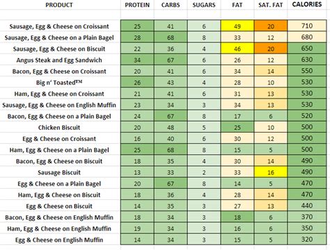 Dunkin' Donuts - Nutrition Information and Calories (Full Menu)