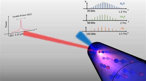 Tunable terahertz laser uses quantum cascade laser-pumped molecular gas