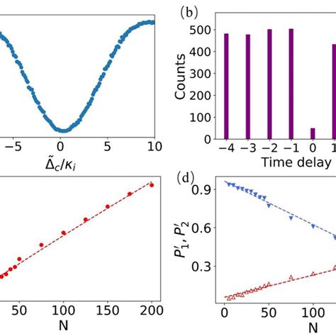 Results of single photon emission with emitters. (a) Sweeping of ...