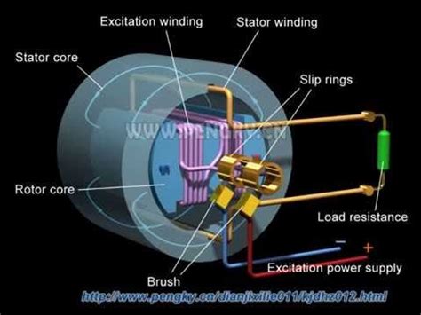 AC generator working principle - YouTube | Electric motor generator, Free energy generator ...