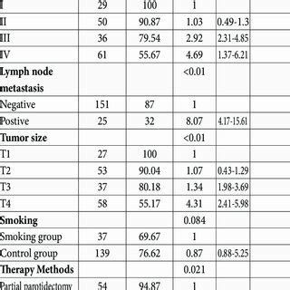 Univariate prognosis analysis of patients with mucoepidermoid carcinoma... | Download Scientific ...