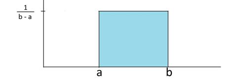 What Is a Uniform Distribution?