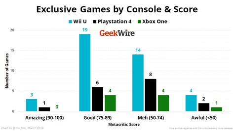 Analysis: Wii U has twice as many top-rated exclusive games as PS4 and ...