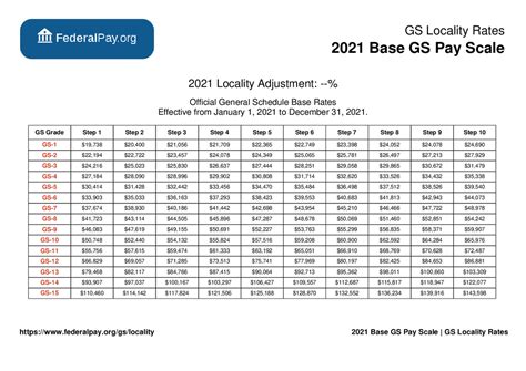 General Schedule (GS) Base Pay Scale for 2021