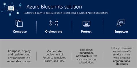 What are Azure Blueprints and How to build your first Azure Blueprint? | by Sriram | Dev Genius