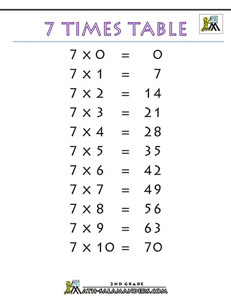 7 Times Table