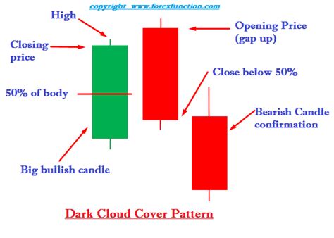 Dark cloud cover pattern forex * etibavubanako.web.fc2.com