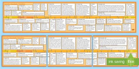 Eureka Stockade Display Timeline