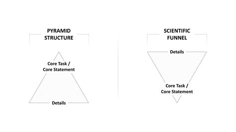 Present Better with the Pyramid Principle - PresentationLoad