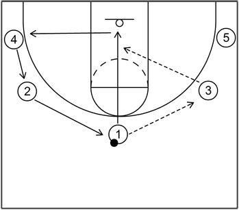 5 Out Motion Offense in Basketball: Information Explained