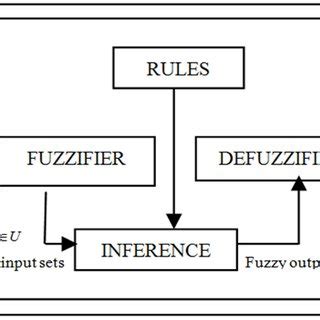 Block diagram of fuzzy logic | Download Scientific Diagram