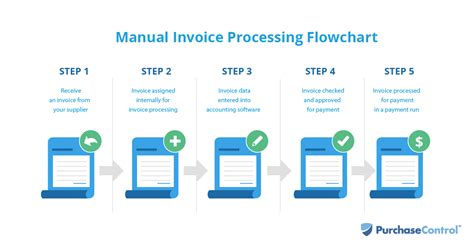 Invoice Process Flow Chart Template