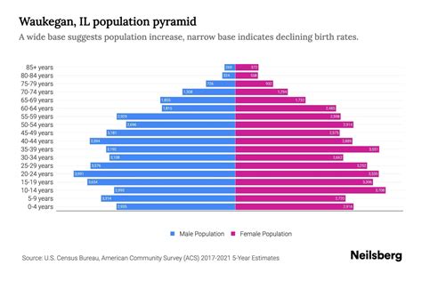 Waukegan, IL Population by Age - 2023 Waukegan, IL Age Demographics ...